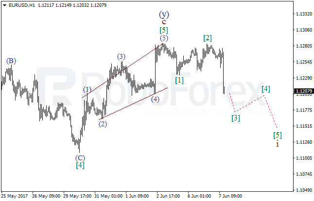 Обзор по волновому анализу EUR/USD на 7 июня 2017
