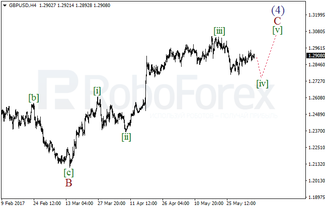 Обзор по волновому анализу GBP/USD на 7 июня 2017