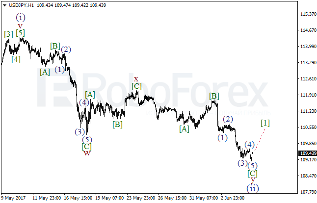 Обзор по волновому анализу USD/JPY на 7 июня 2017