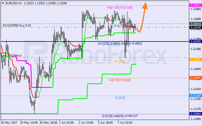 Анализ уровней Мюррея EUR USD "Евро к доллару США" на 8 июня 2017