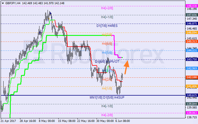 Анализ уровней Мюррея GBP JPY "Британский фунт к японской иене" на 8 июня 2017