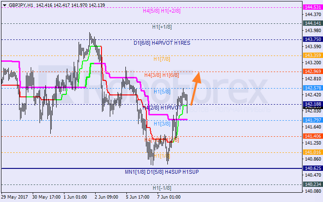 Анализ уровней Мюррея GBP JPY "Британский фунт к японской иене" на 8 июня 2017