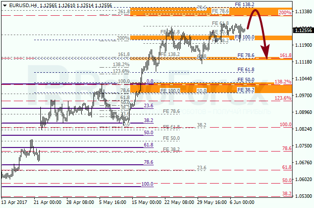 Анализ по Фибоначчи для EUR USD "Евро доллар" на 8 июня 2017