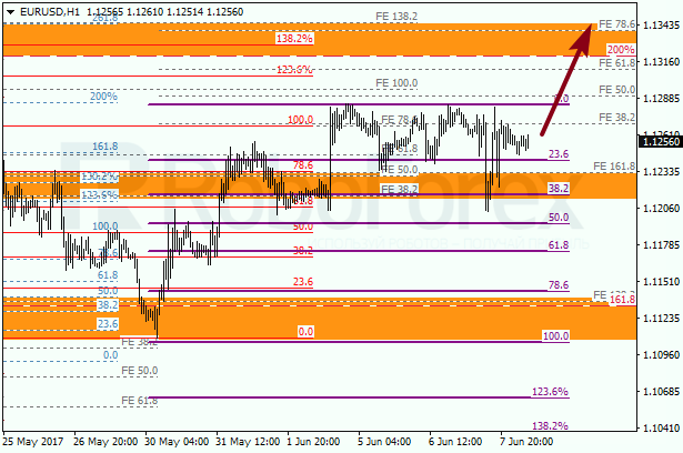 Анализ по Фибоначчи для EUR USD "Евро доллар" на 8 июня 2017