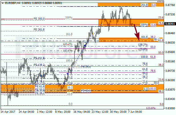 Анализ по Фибоначчи для EUR GBP "Евро к британскому фунту" на 8 июня 2017
