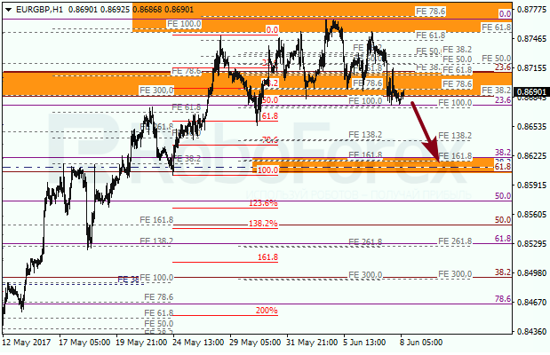 Анализ по Фибоначчи для EUR GBP "Евро к британскому фунту" на 8 июня 2017