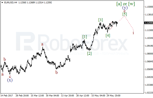 Обзор по волновому анализу EUR/USD на 8 июня 2017