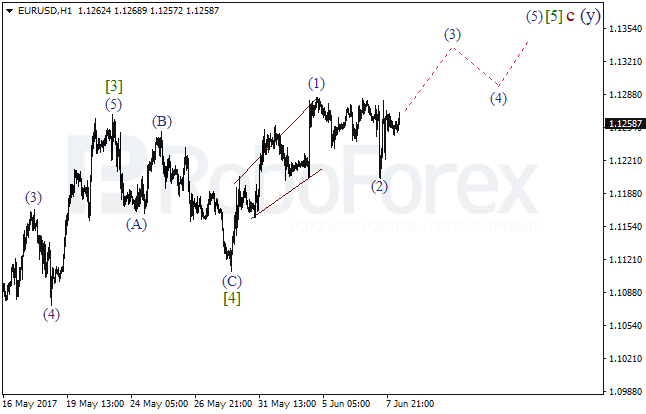 Обзор по волновому анализу EUR/USD на 8 июня 2017