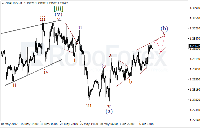 Обзор по волновому анализу GBP/USD на 8 июня 2017