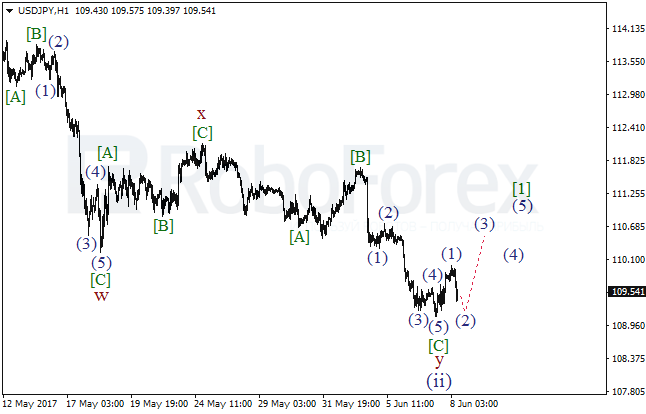 Обзор по волновому анализу USD/JPY на 8 июня 2017