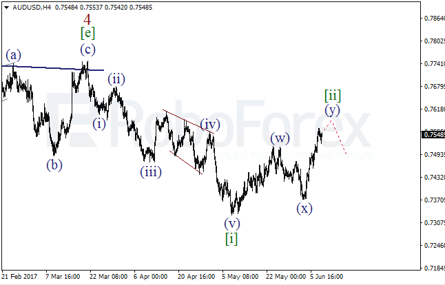 Обзор по волновому анализу AUD/USD на 8 июня 2017