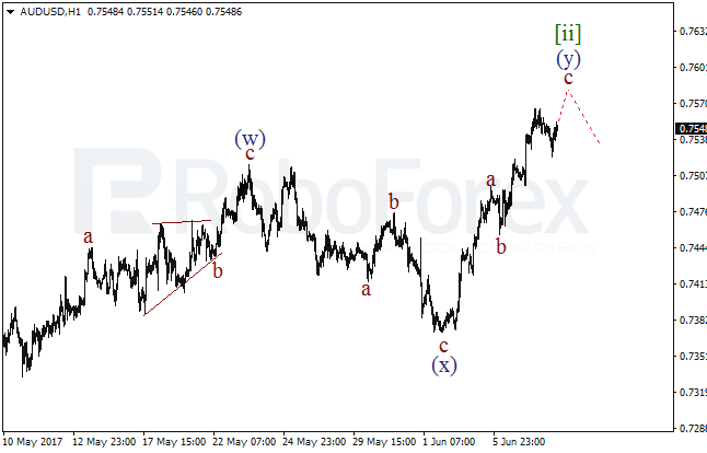 Обзор по волновому анализу AUD/USD на 8 июня 2017
