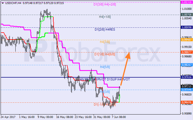 Анализ уровней Мюррея USD CHF "Доллар США к швейцарскому франку" на 9 июня 2017