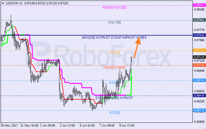 Анализ уровней Мюррея USD CHF "Доллар США к швейцарскому франку" на 9 июня 2017