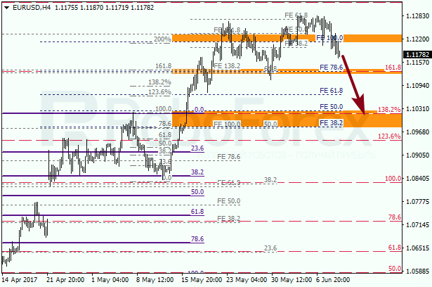 Анализ по Фибоначчи для EUR USD "Евро доллар" на 9 июня 2017