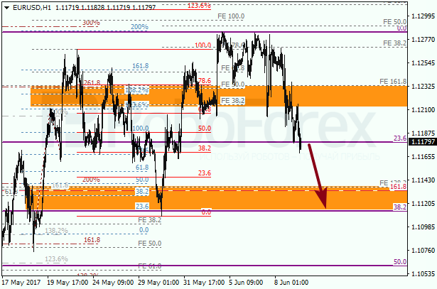 Анализ по Фибоначчи для EUR USD "Евро доллар" на 9 июня 2017