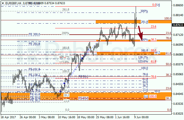 Анализ по Фибоначчи для EUR GBP "Евро к британскому фунту" на 9 июня 2017