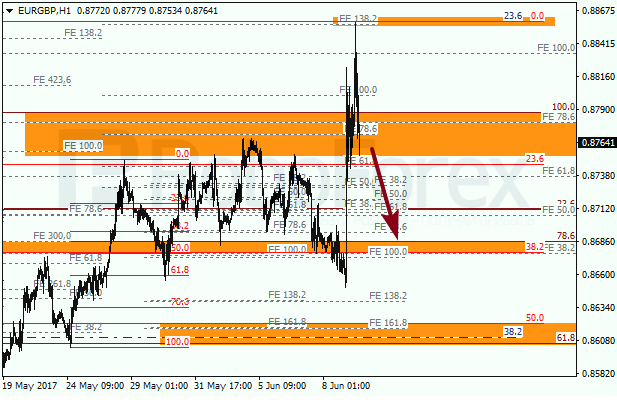 Анализ по Фибоначчи для EUR GBP "Евро к британскому фунту" на 9 июня 2017