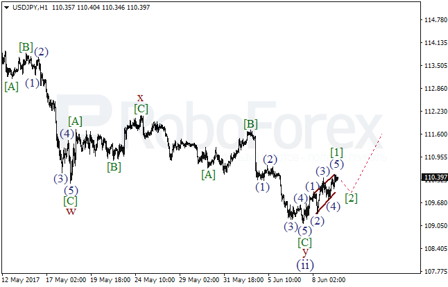 Обзор по волновому анализу USD/JPY на 9 июня 2017