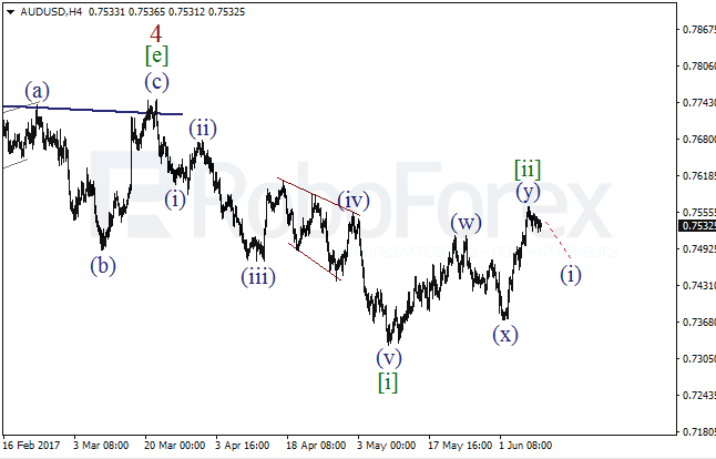 Обзор по волновому анализу AUD/USD на 9 июня 2017
