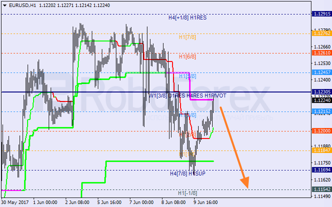 Анализ уровней Мюррея EUR USD "Евро к доллару США" на 12 июня 2017