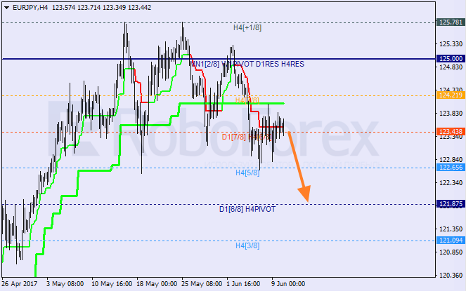 Анализ уровней Мюррея EUR JPY "Евро к японской иене" на 12 июня 2017
