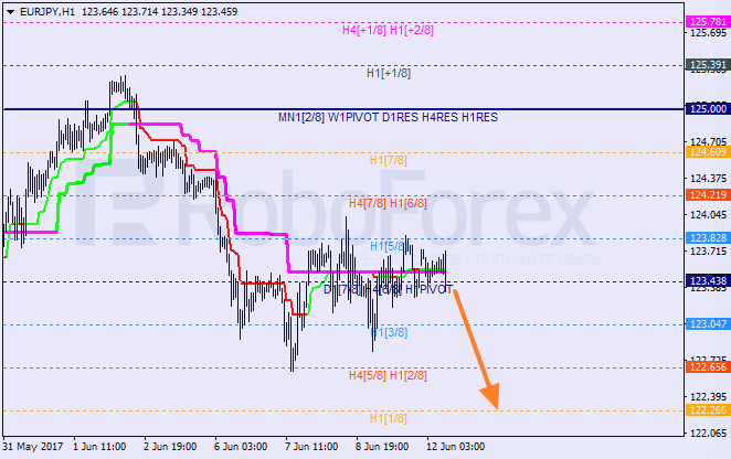 Анализ уровней Мюррея EUR JPY "Евро к японской иене" на 12 июня 2017