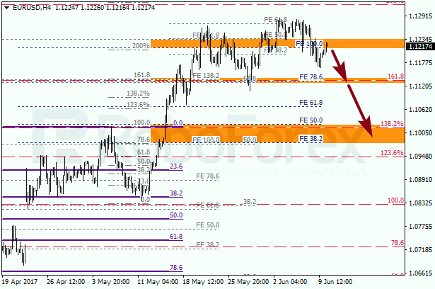 Анализ по Фибоначчи для EUR USD "Евро доллар" на 12 июня 2017
