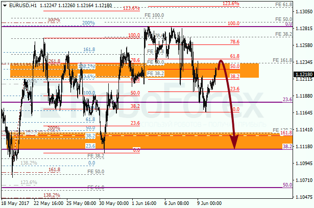 Анализ по Фибоначчи для EUR USD "Евро доллар" на 12 июня 2017