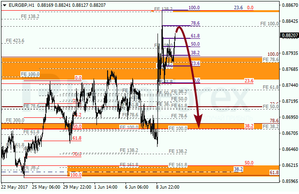 Анализ по Фибоначчи для EUR GBP "Евро к британскому фунту" на 12 июня 2017