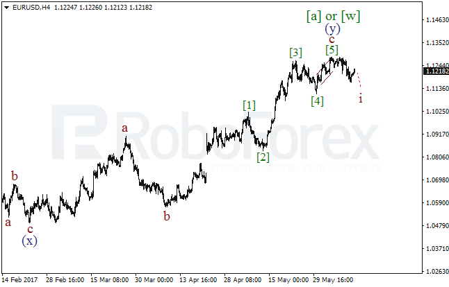 Обзор по волновому анализу EUR/USD на 12 июня 2017