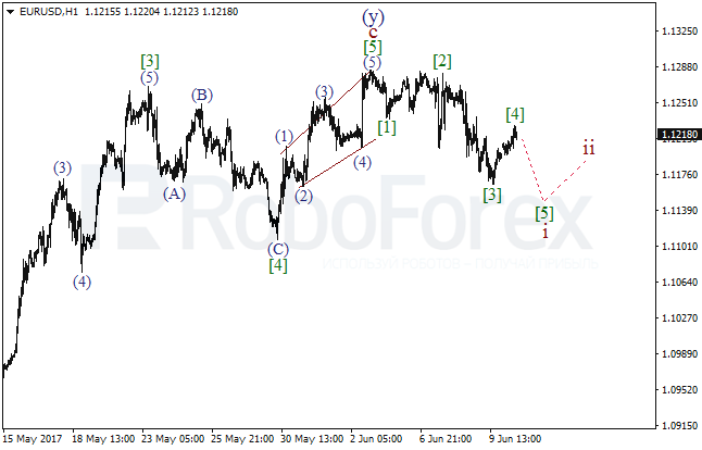 Обзор по волновому анализу EUR/USD на 12 июня 2017