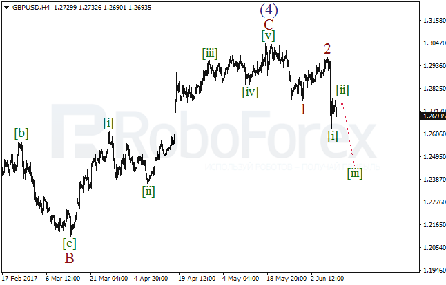 Обзор по волновому анализу GBP/USD на 12 июня 2017