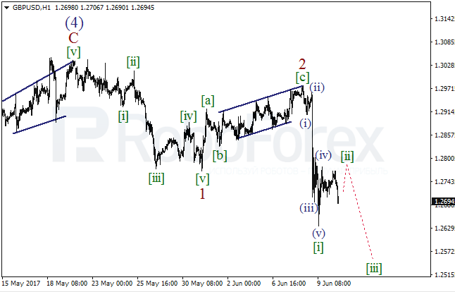 Обзор по волновому анализу GBP/USD на 12 июня 2017