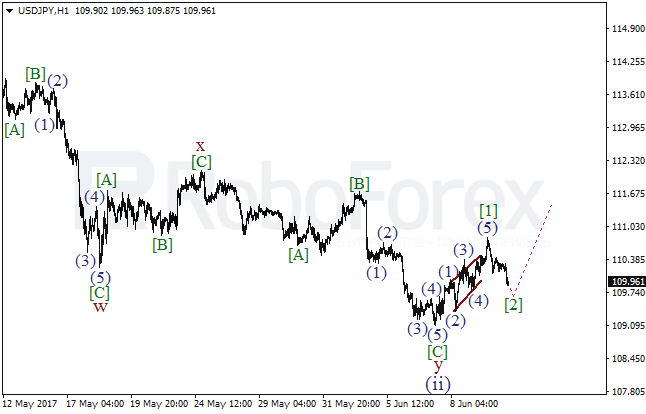 Обзор по волновому анализу USD/JPY на 12 июня 2017