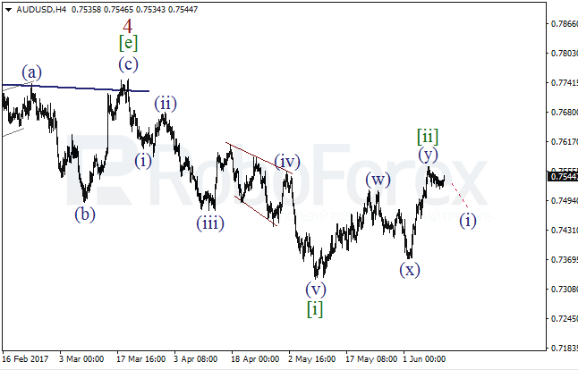 Обзор по волновому анализу AUD/USD на 12 июня 2017