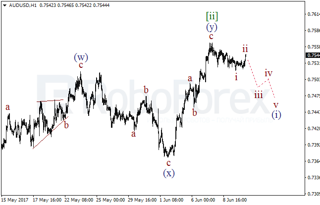 Обзор по волновому анализу AUD/USD на 12 июня 2017