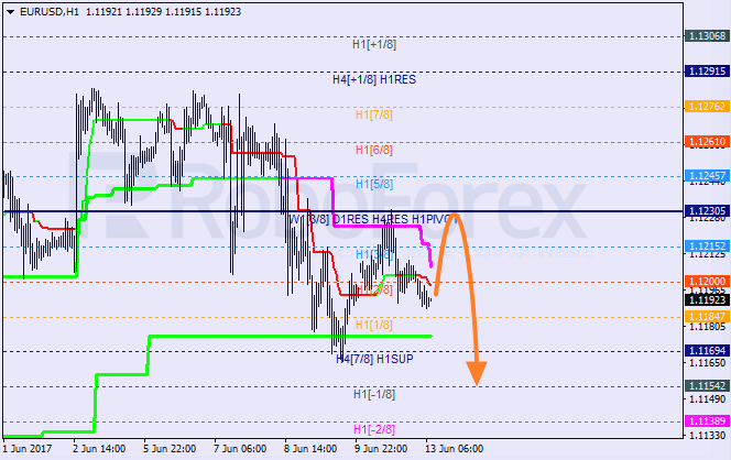 Анализ уровней Мюррея EUR USD "Евро к доллару США" на 13 июня 2017