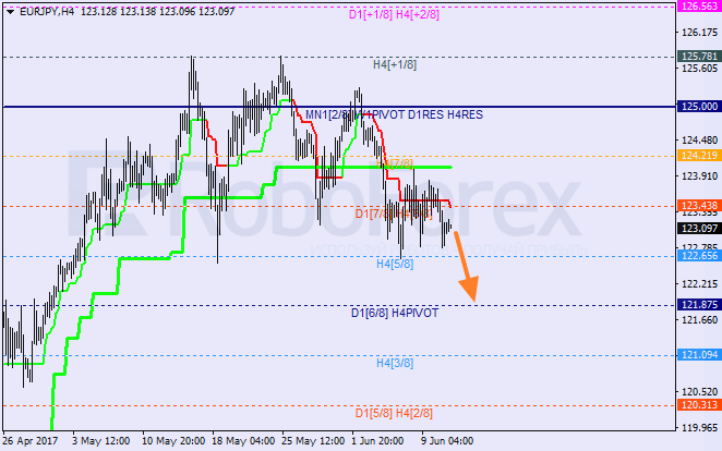 Анализ уровней Мюррея EUR JPY "Евро к японской иене" на 13 июня 2017