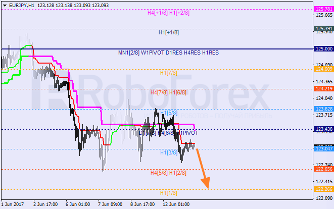 Анализ уровней Мюррея EUR JPY "Евро к японской иене" на 13 июня 2017