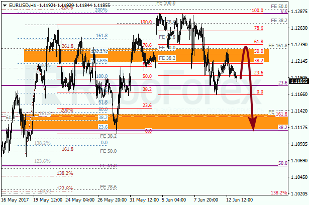 Анализ по Фибоначчи для EUR USD "Евро доллар" на 13 июня 2017