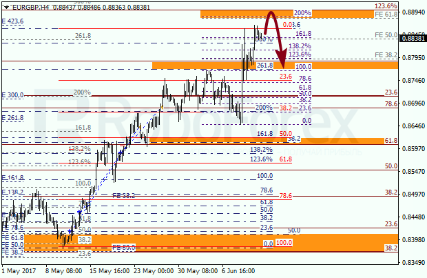 Анализ по Фибоначчи для EUR GBP "Евро к британскому фунту" на 13 июня 2017