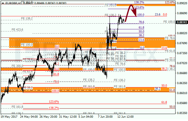 Анализ по Фибоначчи для EUR GBP "Евро к британскому фунту" на 13 июня 2017