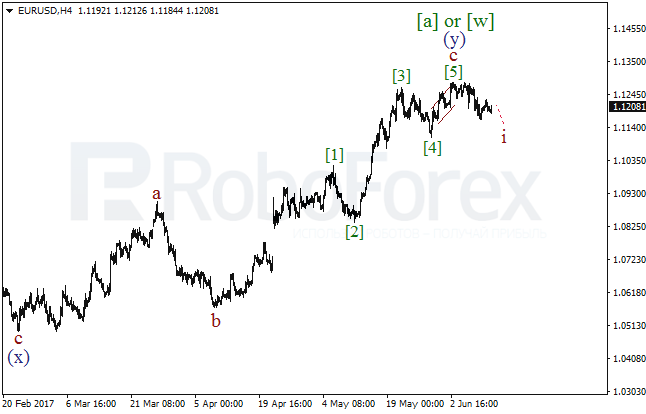 Обзор по волновому анализу EUR/USD на 13 июня 2017