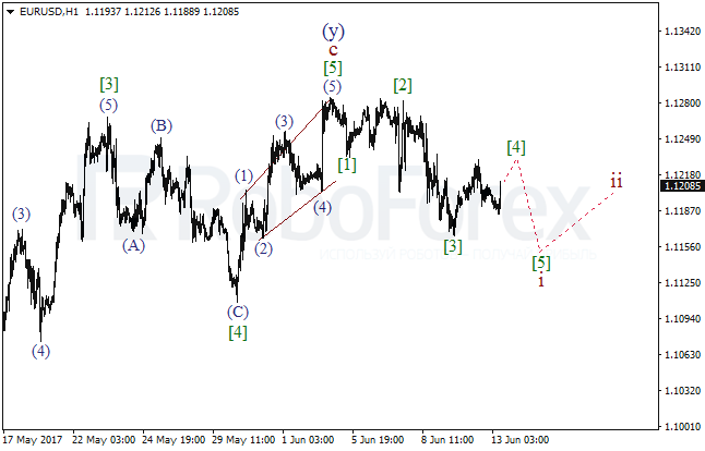 Обзор по волновому анализу EUR/USD на 13 июня 2017