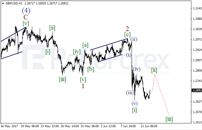 Обзор по волновому анализу GBP/USD на 13 июня 2017
