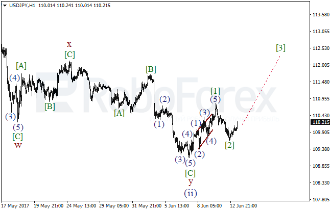 Обзор по волновому анализу USD/JPY на 13 июня 2017