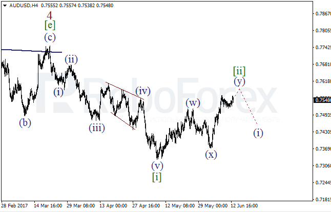 Обзор по волновому анализу AUD/USD на 13 июня 2017