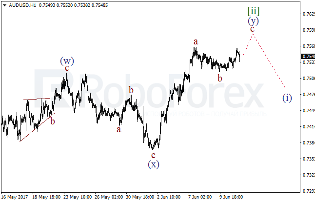 Обзор по волновому анализу AUD/USD на 13 июня 2017