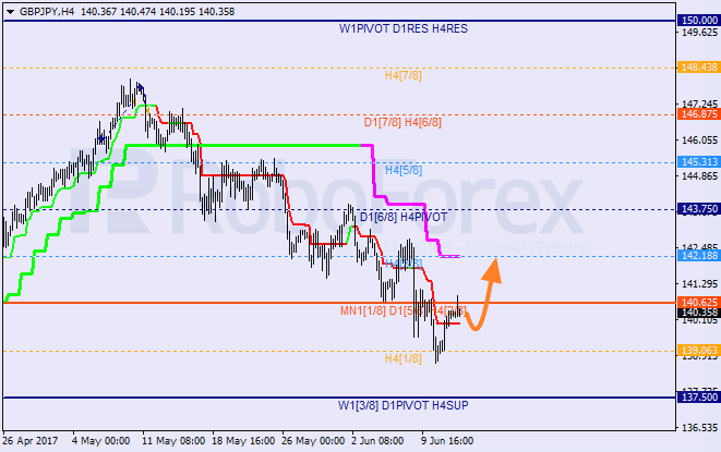 Анализ уровней Мюррея GBP JPY "Фунт к японской иене" на 14 июня 2017